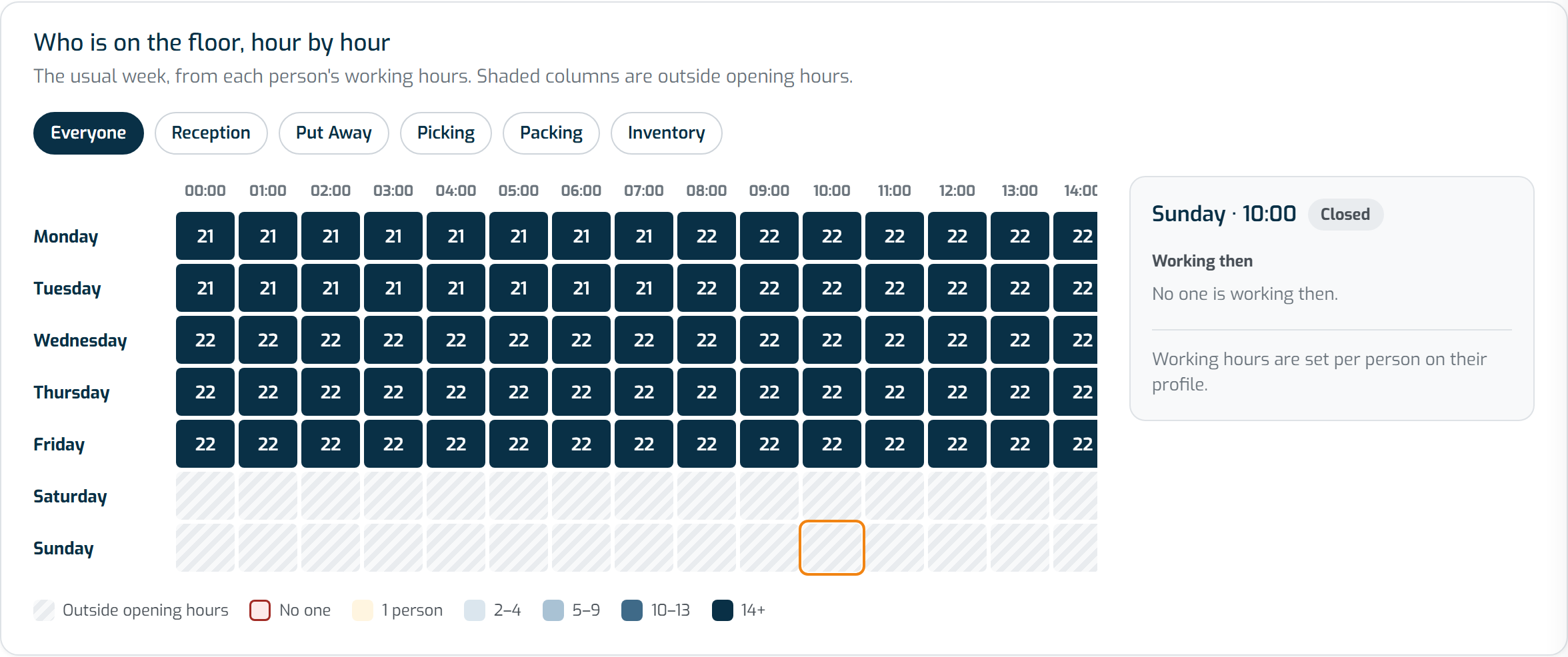 The Coverage tab of the Account screen, with the weekday-by-hour grid and the side panel of who is working