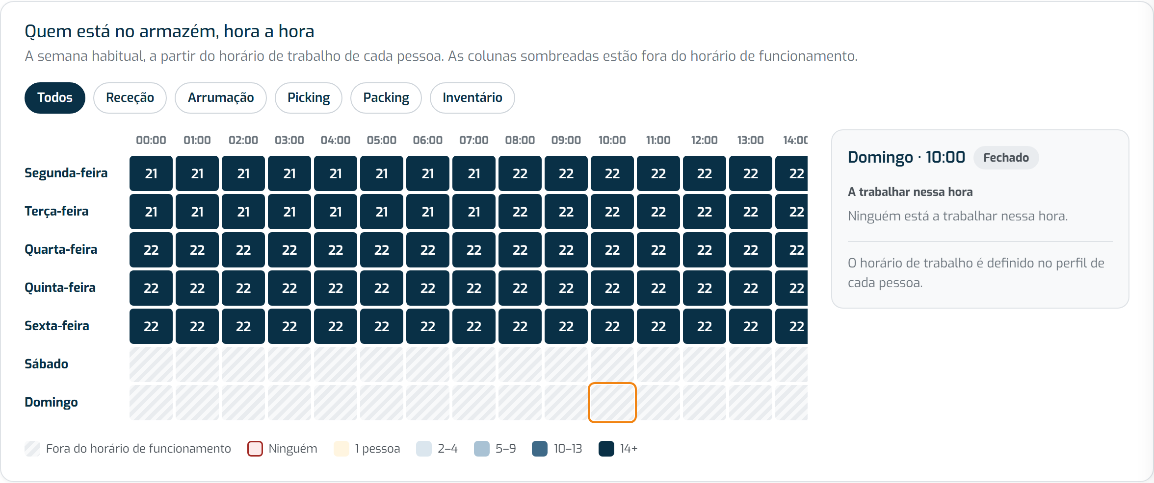 Separador Cobertura da Conta, com a grelha de dias da semana por hora e o painel lateral de quem está a trabalhar