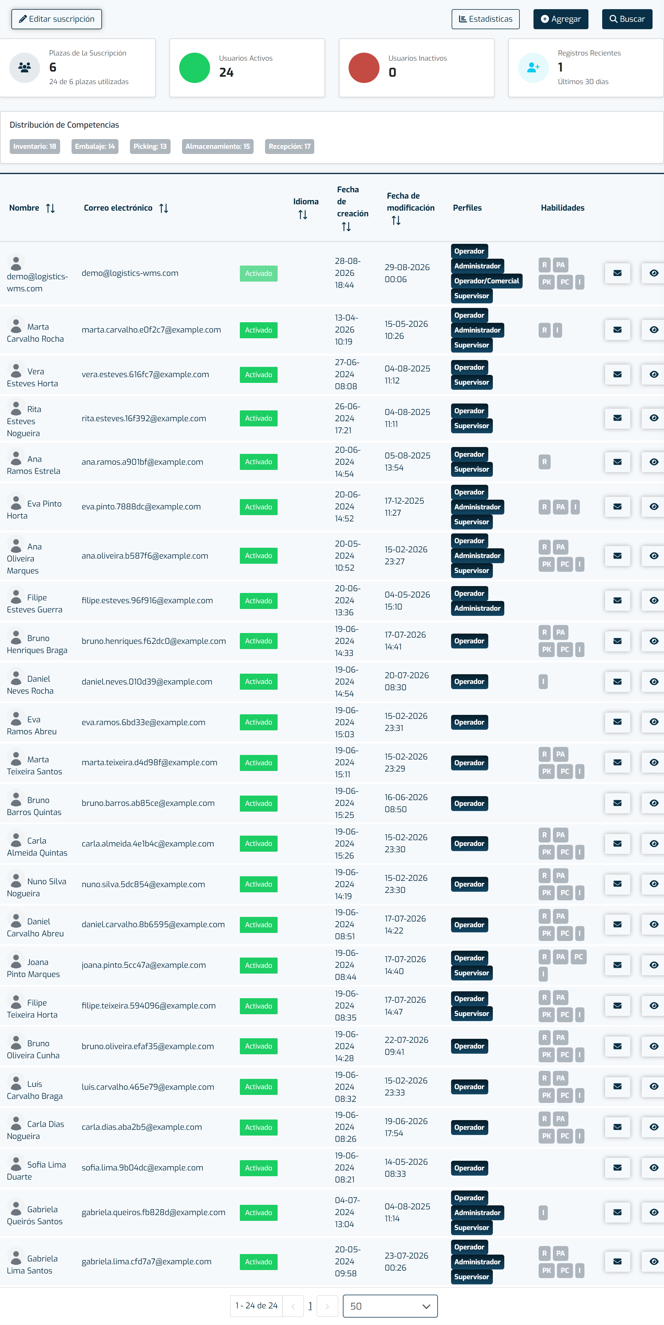 Pestaña Usuarios de la Cuenta, con la lista de usuarios y sus competencias