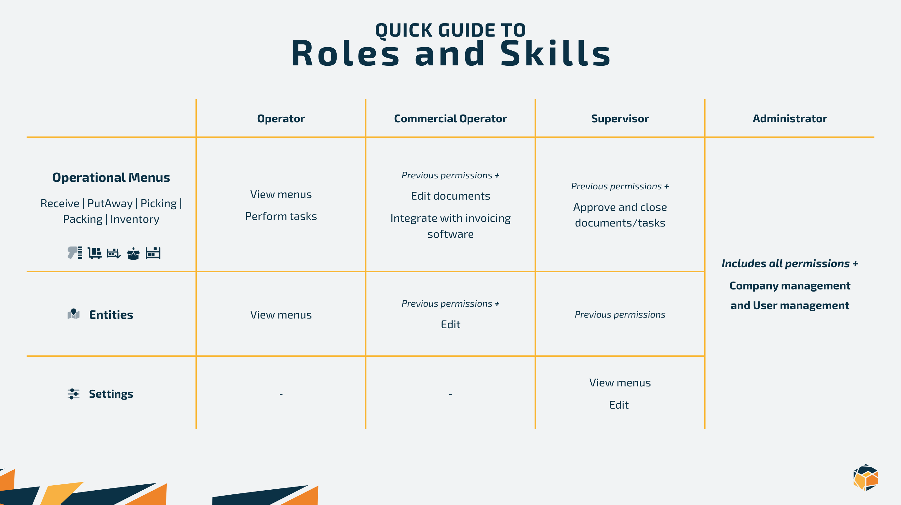 Profiles and Skills – How Permissions Work
