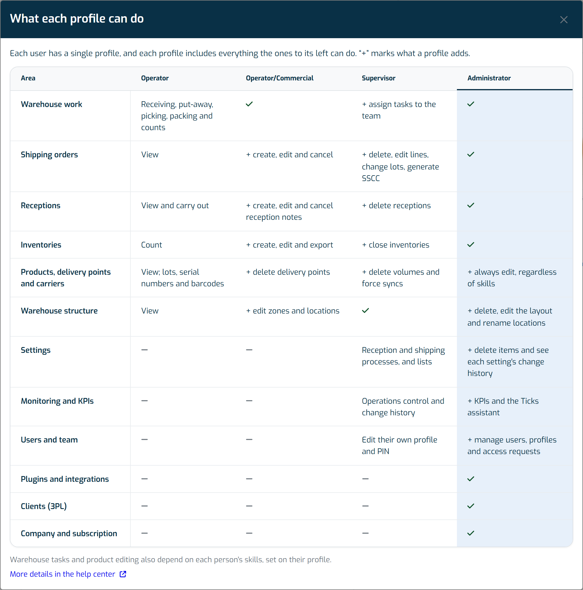The What each profile can do table, with one column per profile and one row per area of the application