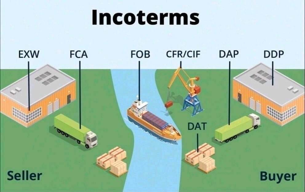 Diagrama visual dos Incoterms 2020 mostrando EXW, FCA, FOB, CFR/CIF, DAT, DAP e DDP com vendedor e comprador
